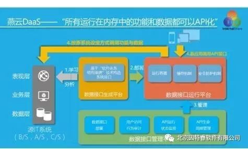 【观点】谁正在做数据流转的大生意——API经济